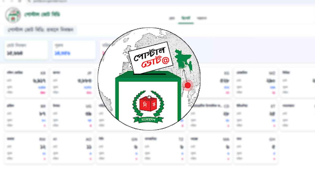 ১৮ জেলায় গেল ৬৩ হাজার ৬০০ পোস্টাল ব্যালট